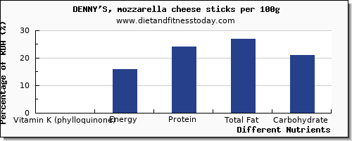 chart to show highest vitamin k (phylloquinone) in vitamin k in mozzarella per 100g